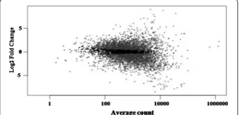 Fig. 4 MA plot. Grey dots denote significantly differentially expressed genes, while black dots denote non-differentially expressed genes