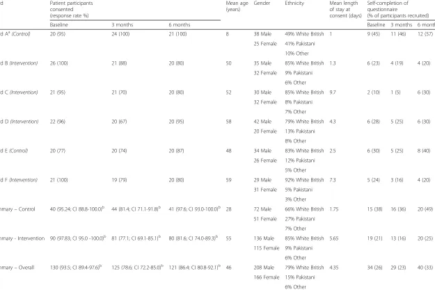 Table 1 Patient participant characteristics by ward