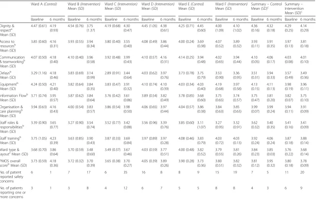 Table 2 Ward summaries: PMOS domain scores and patient reported safety concerns at baseline, and at 6 months