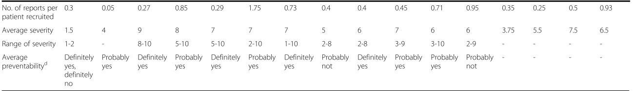 Table 2 Ward summaries: PMOS domain scores and patient reported safety concerns at baseline, and at 6 months (Continued)