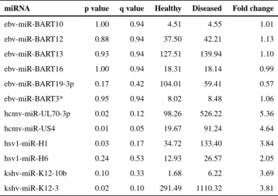 Table 2 vmiRs expressed in normal and diseased human dental pulp.