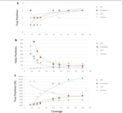 Fig. 1 Comparison of SNP calls calculated from alignments of Illumina reads to a nearly identical reference