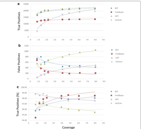 Fig. 2 Comparison of SNP calls calculated from alignments of Illumina reads to a non-identical reference