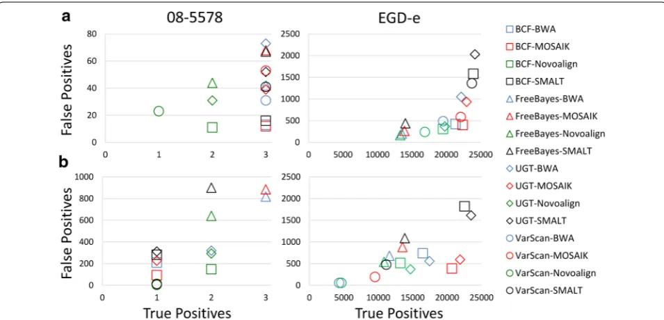 Fig. 3 Comparison of 16 combinations of reference-guided sequence assemblers and SNP callers
