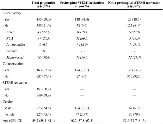 Table 1 Basic demographics and clinical characteristics.