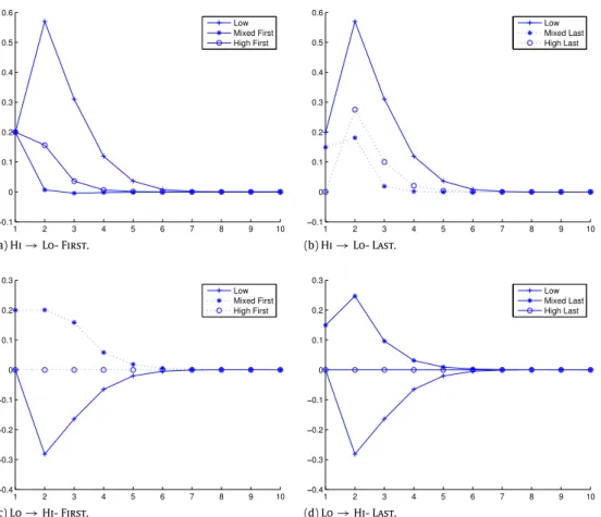 Fig. 1. Impulse response functions monthly/quarterly—Case I. The DGP appears in Eq. (6.1) with m = 3 and a parameter setting labeled Case I, namely with a ii = 