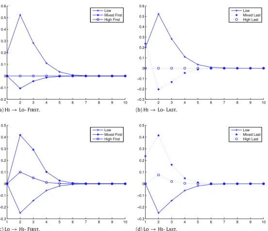 Fig. 2. Impulse response functions monthly/quarterly—Case II. The DGP appears in Eq. (6.1) with m = 3 and a parameter setting labeled Case II, namely with a ii = 