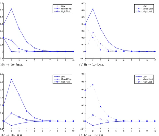 Fig. 3. Impulse response functions monthly/quarterly—Case III. The DGP appears in Eq. (6.1) with m = 3 and a parameter setting labeled Case III, namely with a ii = 