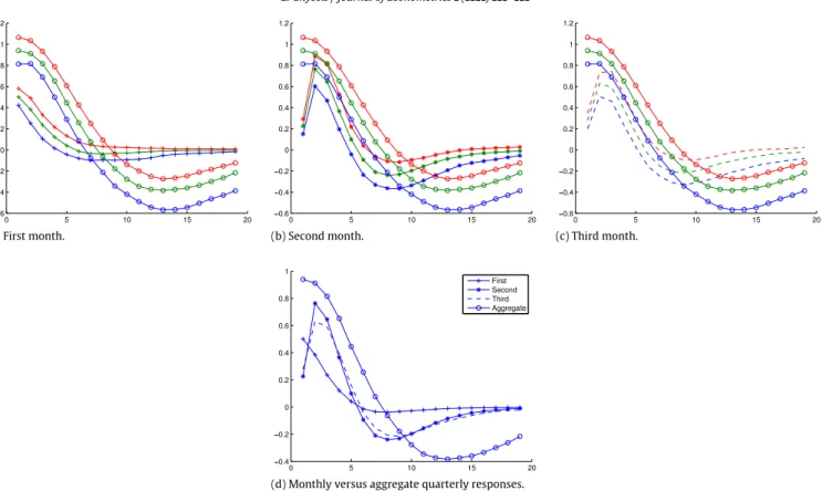 Fig. 5. Response function of GDP to IP shocks—BVAR and mixed frequency BVAR comparison