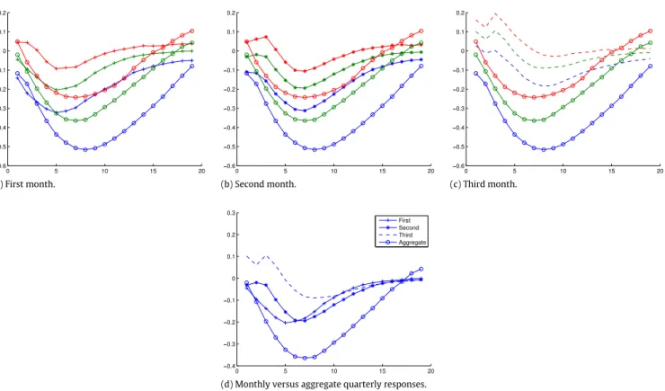 Fig. 6. Response function of GDP to INFL shocks—BVAR and mixed frequency BVAR comparison