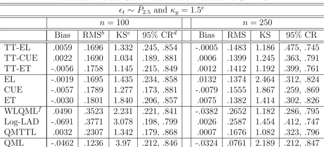TABLE 1: Base Case a : Estimation Results for β 0 = .6  t ∼ ¯P 2.5 and κ y = 1.5 e n = 100 n = 250 Bias RMS b KS c 95% CR d Bias RMS KS 95% CR TT-EL .0059 .1696 1.332 .245, .854 -.0005 .1483 1.186 .475, .745 TT-CUE .0022 .1690 1.034 .189, .881 .0006 .1399