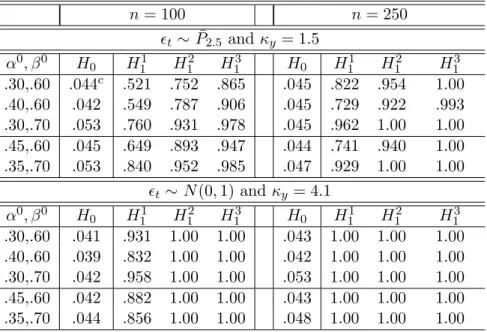 TABLE 4 : IGARCH etc. a : TT-CUE t-tests b at 5% level for β 0 n = 100 n = 250  t ∼ ¯P 2.5 and κ y = 1.5 α 0 , β 0 H 0 H 1 1 H 1 2 H 1 3 H 0 H 1 1 H 1 2 H 1 3 .30,.60 .044 c .521 .752 .865 .045 .822 .954 1.00 .40,.60 .042 .549 .787 .906 .045 .729 .922 .99