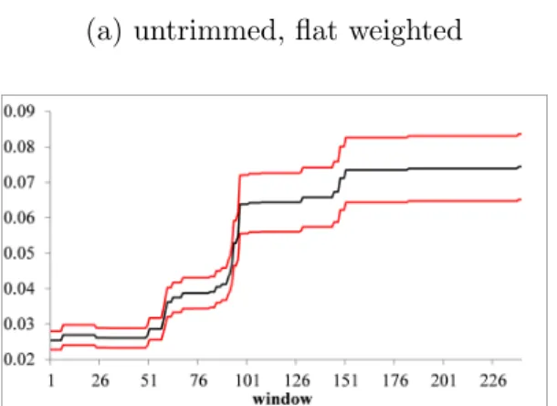 Figure 4: Rolling window expected shortfall estimates for HSI daily returns.