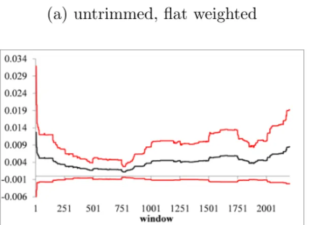 Figure 5: Rolling window expected shortfall estimates for Ruble daily returns.