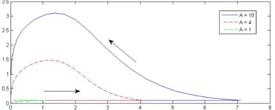 Figure 2: The (v, u) phase-plane obtained by running simulations of system (1) with h(u) satisfy- satisfy-ing (4) and parameters θ = 0.7, Z 0 = 4.4, p = −0.7 with various levels of intensity A.