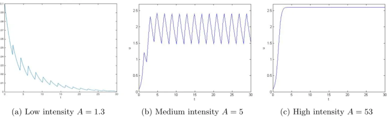Figure 4: The graph of u with the step function r, a = 1.5, ω = 0.4, Z 0 = 2.6, p = −0.7, T = 2, initial condition (u(0), v(0)) = (0.1, 0.1) and varying values of A: (a) exhibits convergence to the quiet cycle when A < A 0 ; (b) convergence to an excite