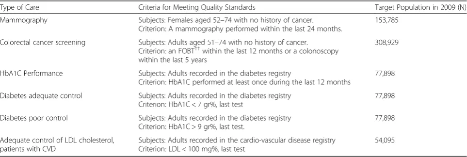 Table 1 Selected quality indicators and target populations*