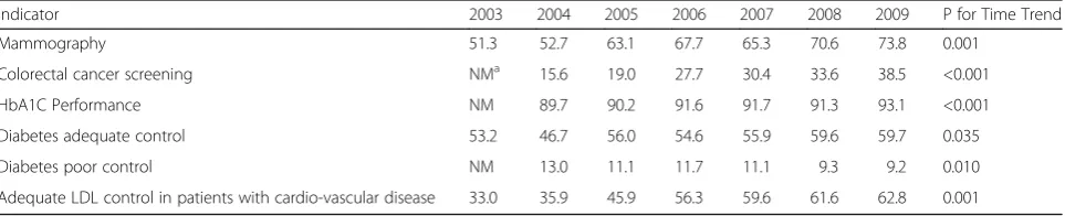 Table 2 Performance rates (%) for Selected Clinical Indicators, 2003–2009
