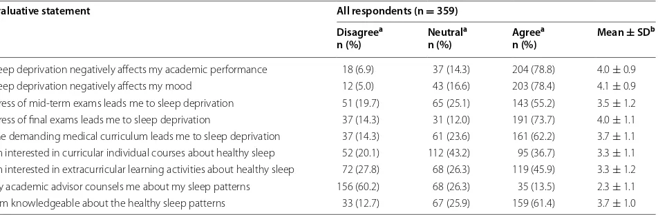 Table 1 The students’ overall perceptions towards sleep deprivation and its relationship to academic performance