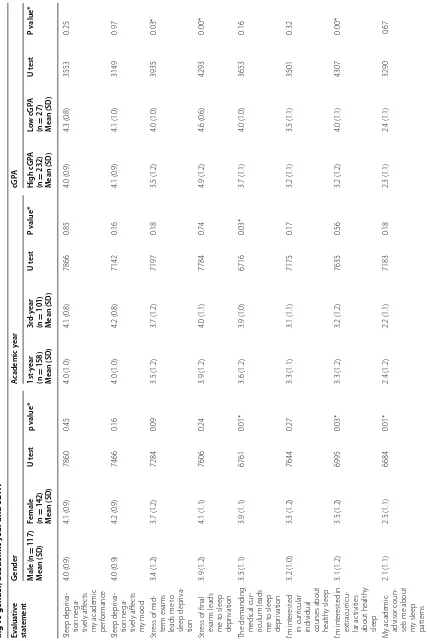 Table 2 The differences of students’ perceptions (self-reported Likert means) towards sleep deprivation and its relationship to academic performance accord-ing to gender, academic year and cGPA