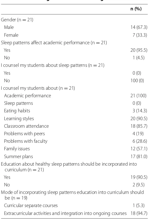 Table 3 The perceptions of academic advisors about sleep and  related issues to  academic performance, mentee-