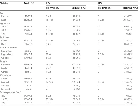 Table 1 Socio-demographic characteristics of  military personnel and  sero-prevalence of  HBV and  HCV at  Bahir Dar armed force general hospital, 2015