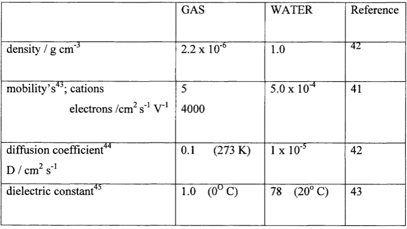 Table 2. Comparison of some of the physical properties of a standard cell (aqueous) 