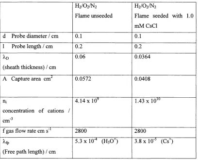 Table 3. An estimation of the values of some of the parameters associated with the 