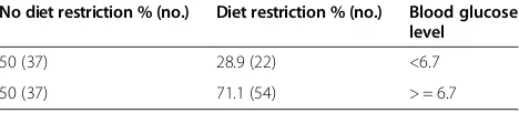 Table 2 Differences in recorded blood glucose levels between the two groups