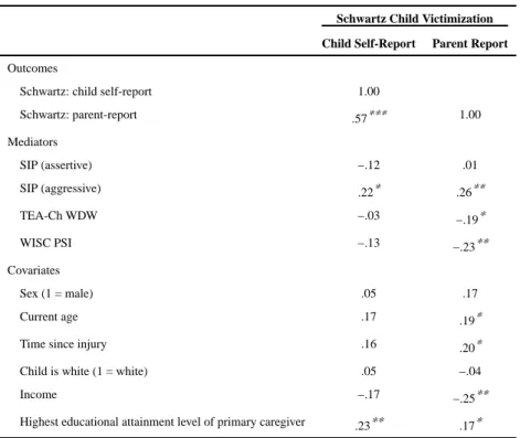 Table 3 Correlations Between Outcomes, Mediators, and Covariates