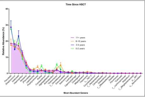 Figure 4.  Mean relative abundance of the most prevalent genera in saliva samples according  to time since hematopoietic stem cell transplantation (HSCT): 0 to 2 y (green, n = 5); 3 to  5 y (blue, n = 8); 6 to 10 y (orange, n = 9); 11 y and over (purple, n
