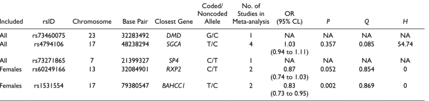 Table 2.  Summary of the Association Results of the Meta-analysis.
