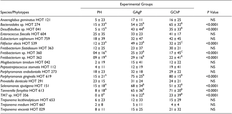 Table 4). Based on the same parameters, our findings also sup- sup-port the association of 3 cultivated species with periodontitis—