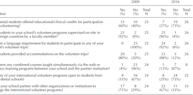 Table 2. Responses to questions about dental schools’ international programs, by number and percentage of yes/no  responses to each question 