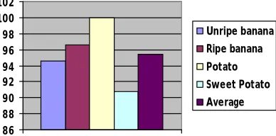 Fig.7 shows the CE of the machine. The test conducted resulted to overall chipping efficiency of 95.48% for all the sampled crops which is considerably high