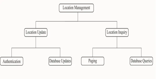 Figure 1 : Cost components for Location Management 