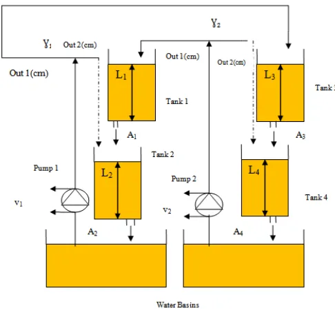 Figure 1. Schematic diagram of Quadruple Tank Process 