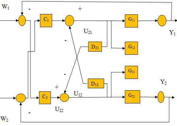 Figure 2. Decoupling control scheme 