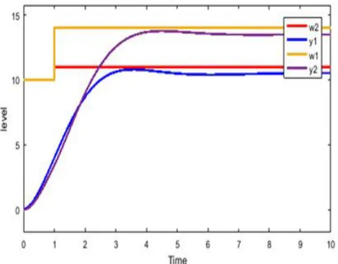 Figure 4. Decoupled system response with external disturbance at output Y1 only 