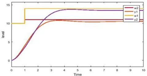 Figure 5. Decoupled system response with external disturbance at output Y 2 only 