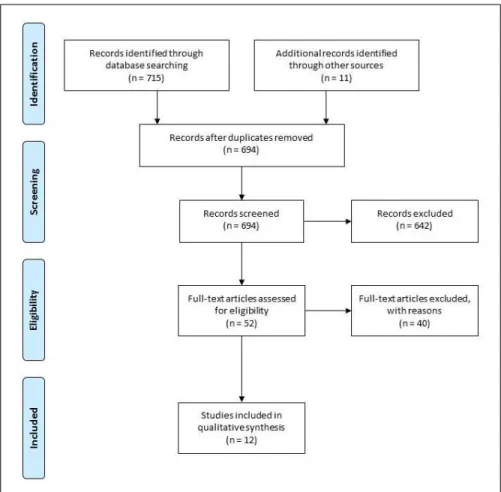 Figure 1.1.  Search strategy flow diagram (adapted from PRISMA, Moher et al. 2009). 