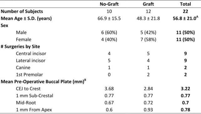 Table 2.1.  Description of Study Subjects 