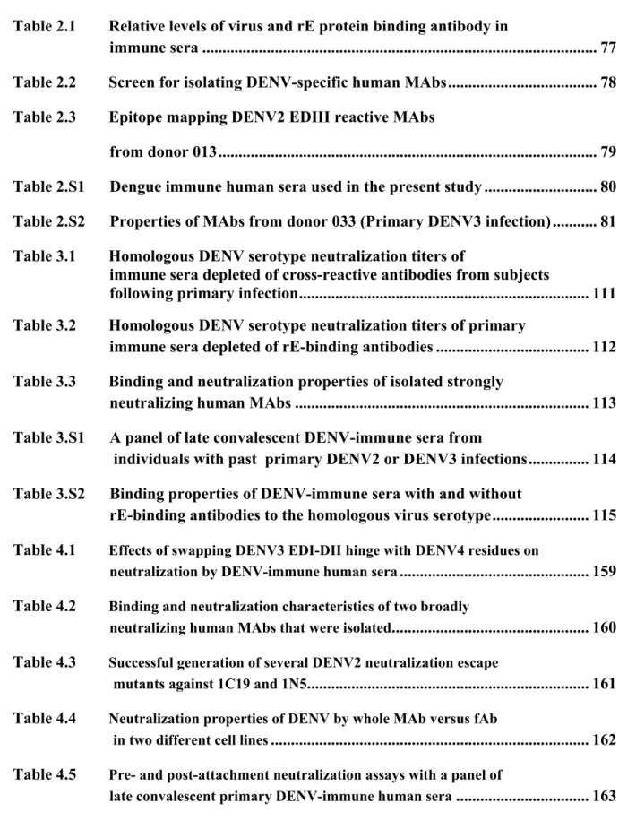 Table 2.1        Relative levels of virus and rE protein binding antibody in             