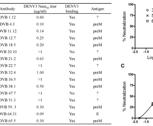 Figure 2.2  DENV3 neutralization by donor 033 human MAbs. The 50% neutralization  titers  against  DENV3  were  determined  for  all  16  hMAbs  from  donor  033  using  a  flow  cytometry based neutralization test that utilizes U937 cells expressing DC-SI