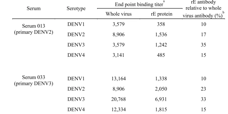 Table 2.1 Relative levels of virus and rE protein binding antibody in immune sera End point binding titer a