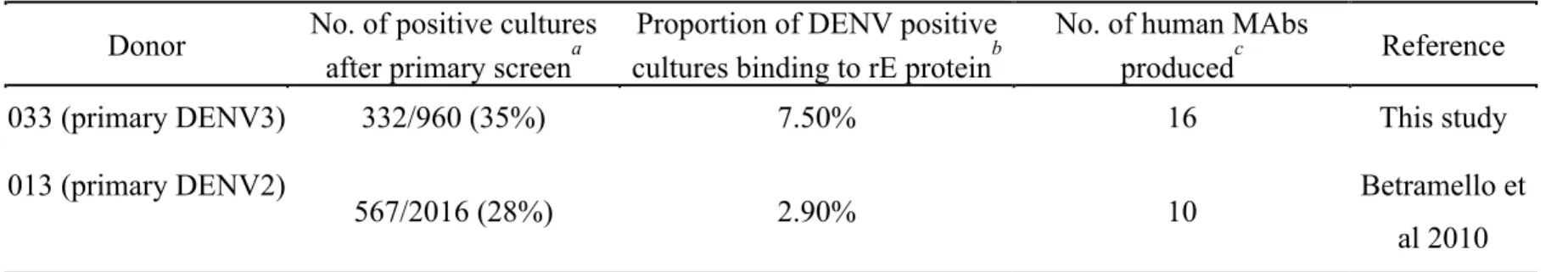Table 2.2 Screen for isolating DENV-specific human MAbs