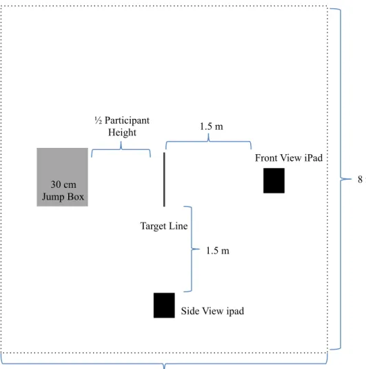 Figure 3.3 – Overhead view of the jump-landing LESS testing set-up. 