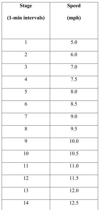 Table 3.1 Speed-Only Graded Submaximal Aerobic Power Assessment Protocol 