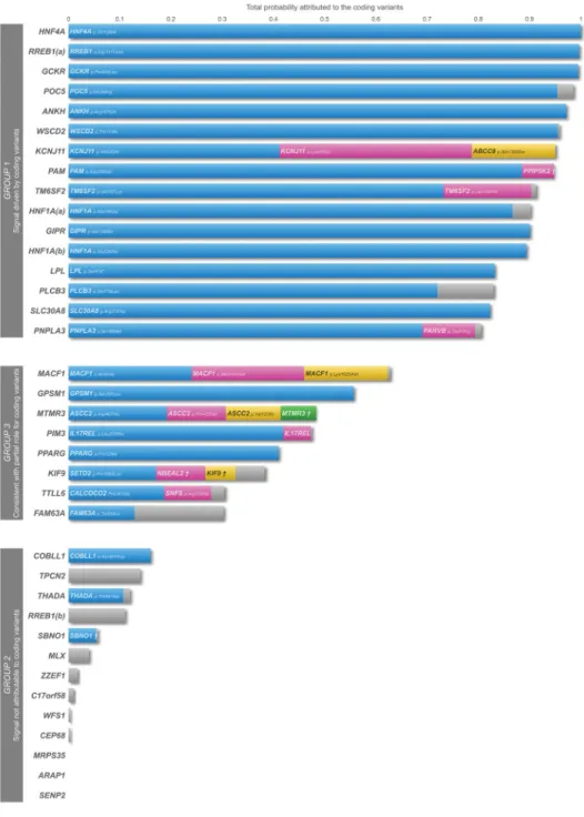 Figure 1. Posterior probabilities for coding variants across loci with annotation-informed priors Fine-mapping of 37 distinct association signals was performed using European ancestry  GWAS meta-analysis including 50,160 T2D cases and 465,272 controls