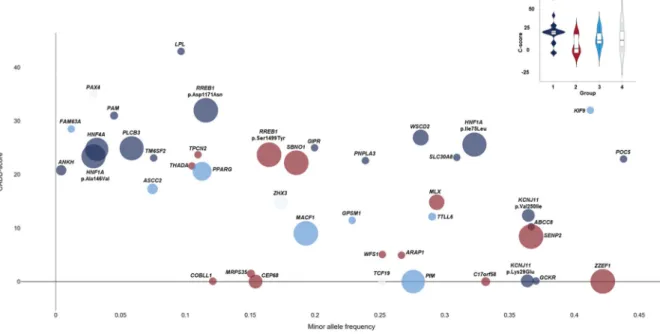 Figure 2. Plot of measures of variant-specific and gene-specific features of distinct coding signals  to access the functional impact of coding alleles